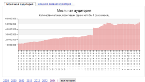 Месячная аудитория Яндекса 2014 году